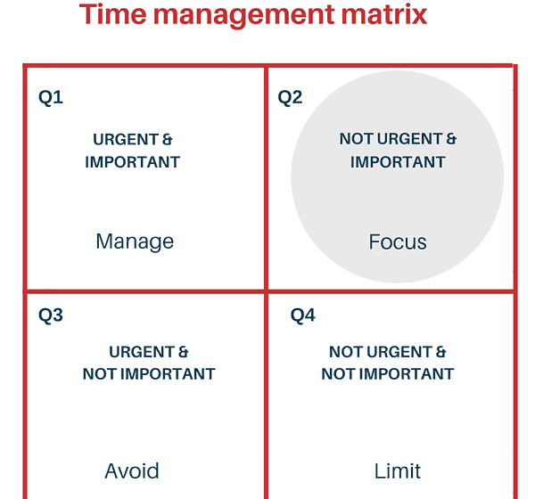 How To Use the Time Management Matrix To Do What Matters